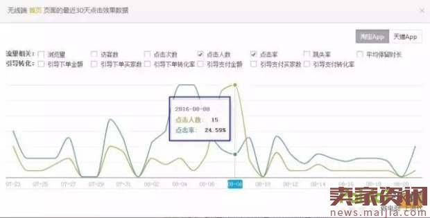 店铺自我诊断，快速找到核心突破点