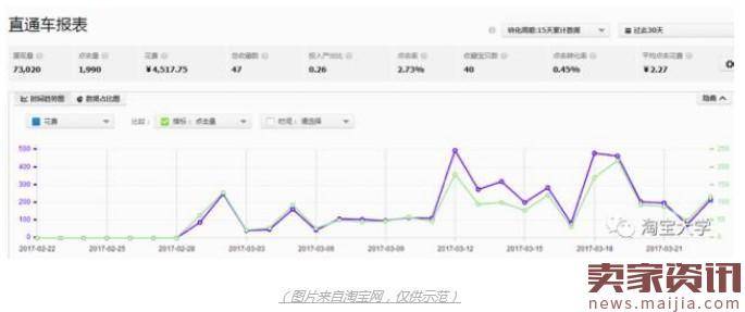 直通车投入高产出低?这一步你一定没做