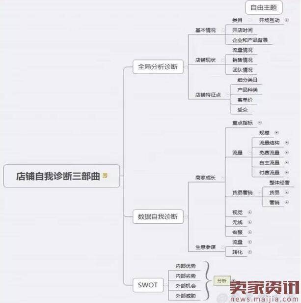 淘宝店铺诊断的基本要求和技巧