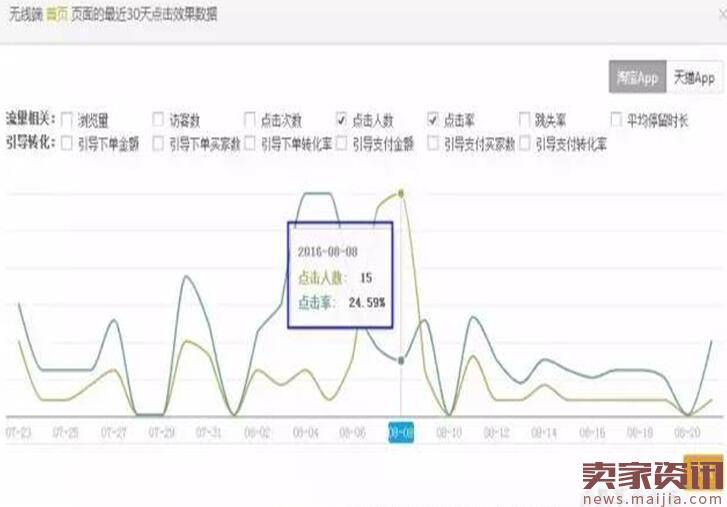 淘宝店铺诊断的基本要求和技巧