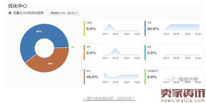 直通车投入高产出低?这一步你一定没做