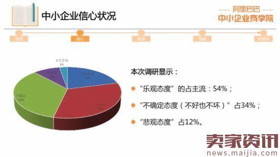 中小企业报告:逾四成对未来信心不足