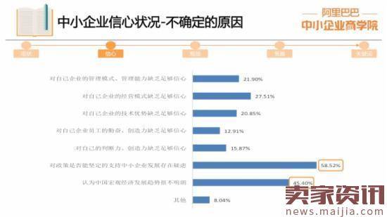 中小企业报告:逾四成对未来信心不足