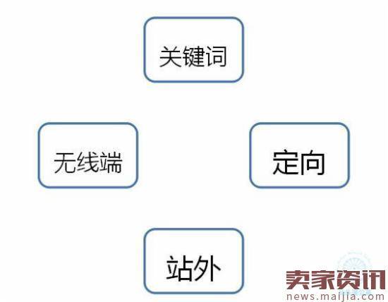 直通车推爆款小思路