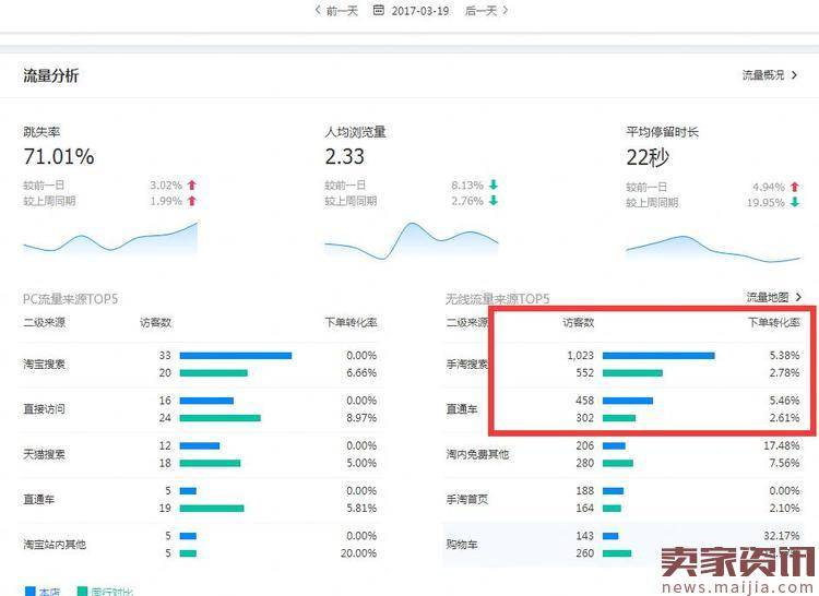 淘宝店铺如何起死回生，20天打造爆款日销10单变300单？