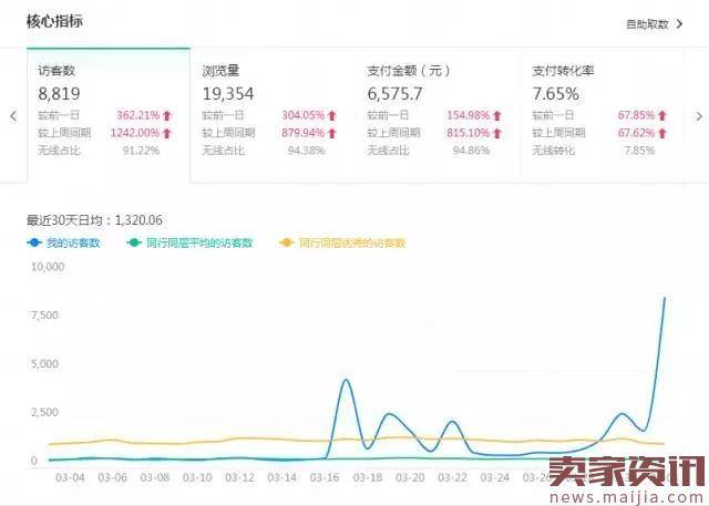 淘宝新手卖家开店生意参谋数据分析技巧