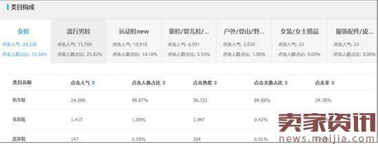 标题的核心权重词应该如何布局全店?