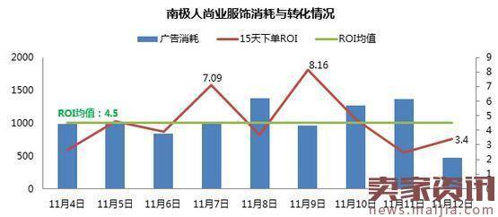 京东直投案例：如何把宝贝卖出高销量？