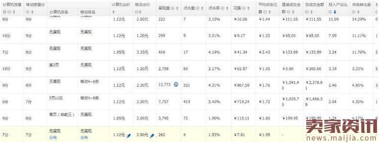 实战：如何做好直通车后期维护