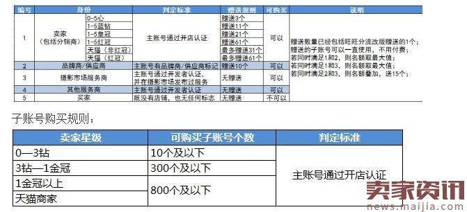 卖家创建子账号的淘宝后台操作步骤