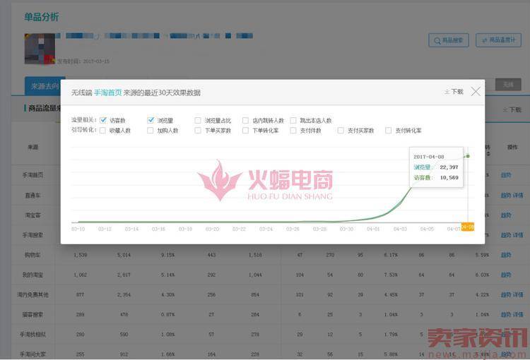 新品快速做到20000访客，直通车砸爆款，小卖家慎入