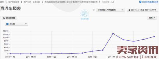 如何做好直通车定向?实操案例