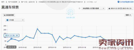 如何做好直通车定向?实操案例