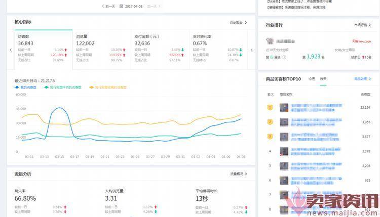 新品快速做到20000访客，直通车砸爆款，小卖家慎入