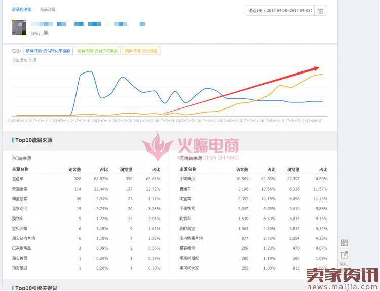 新品快速做到20000访客，直通车砸爆款，小卖家慎入