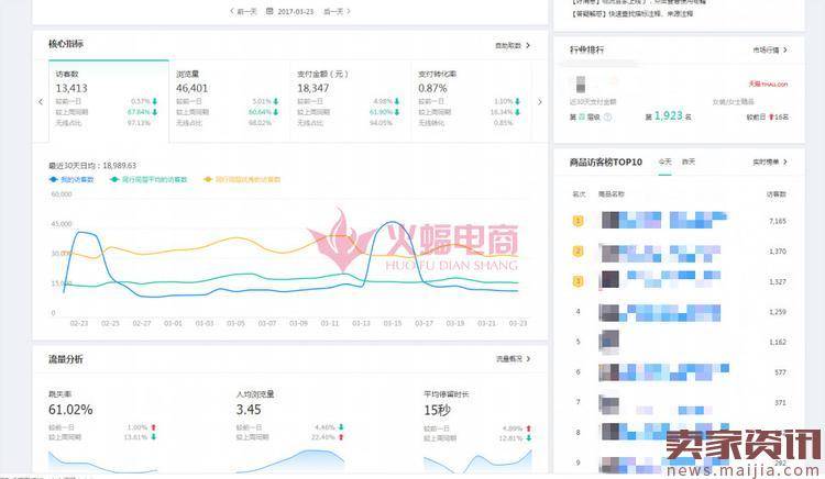 新品快速做到20000访客，直通车砸爆款，小卖家慎入