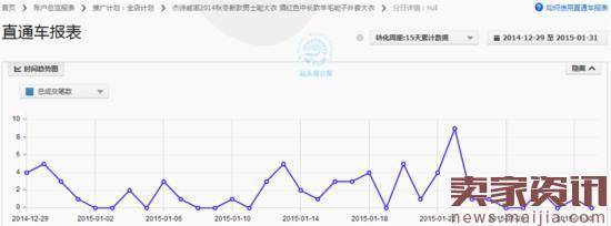 如何做好直通车定向?实操案例