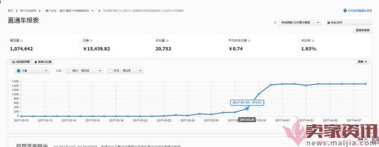 新品快速做到20000访客，直通车砸爆款，小卖家慎入