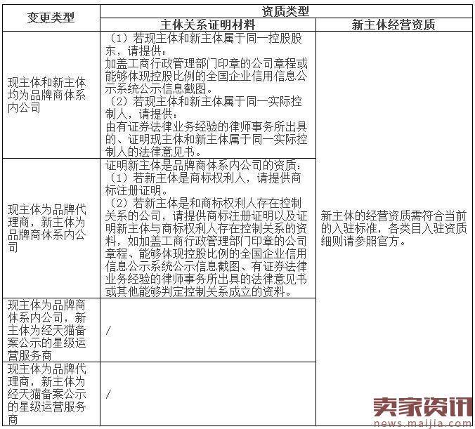 天猫新规又来了!天猫放开经营主体变更权限