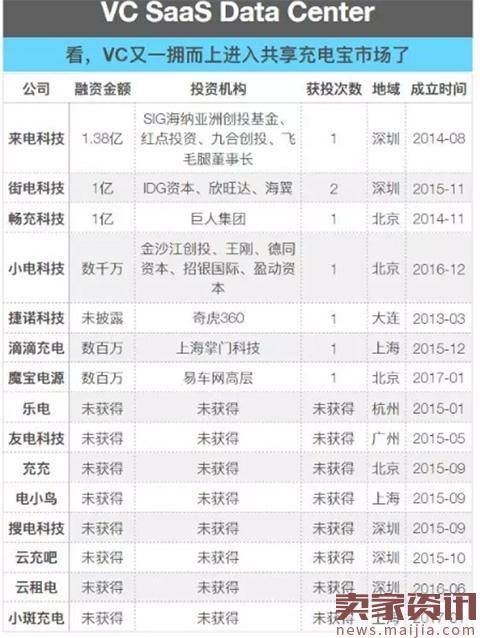 10天融资3亿，共享充电宝要火了吗？