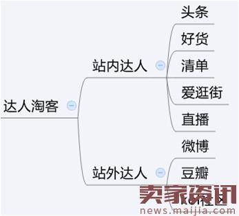 淘宝客四大类型及推广策略