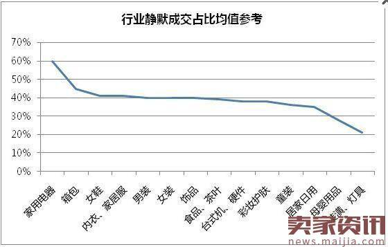 转化率低？抓住这几点就行！