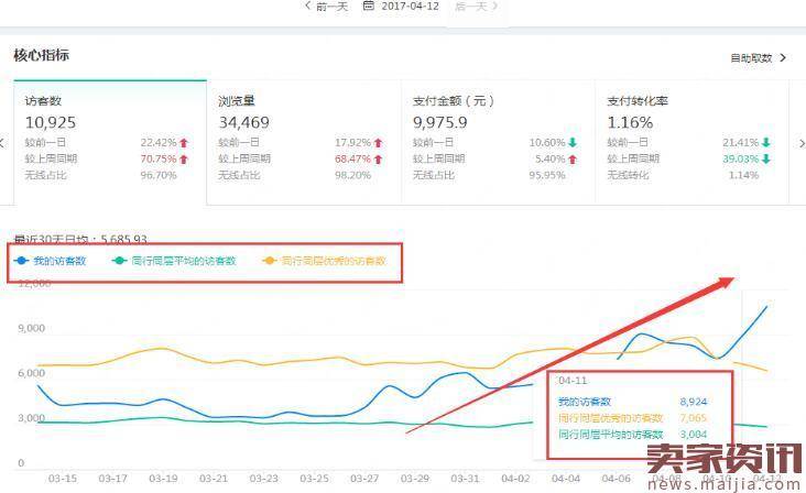 直通车数据的优化你知道多少相关知识