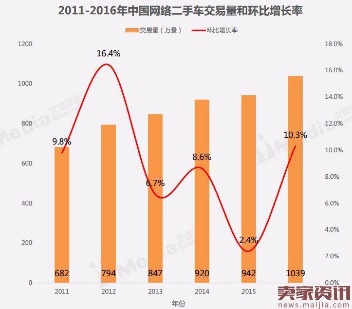 继涉嫌造假后又出质量风波，优信二手车怎么了？