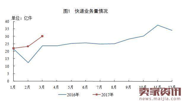 一季度快递增速大幅回落,告别高增长?