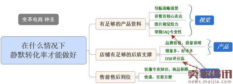 转化率低？抓住这几点就行！