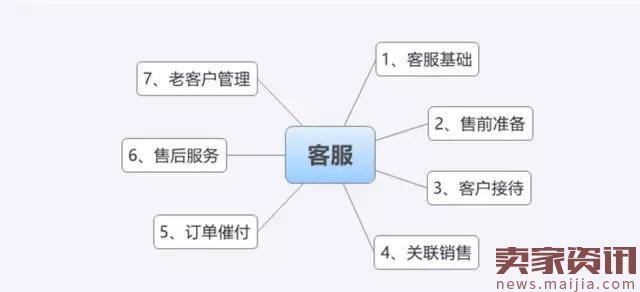 淘宝运营4：一个金牌客服是如何修炼成的（上）