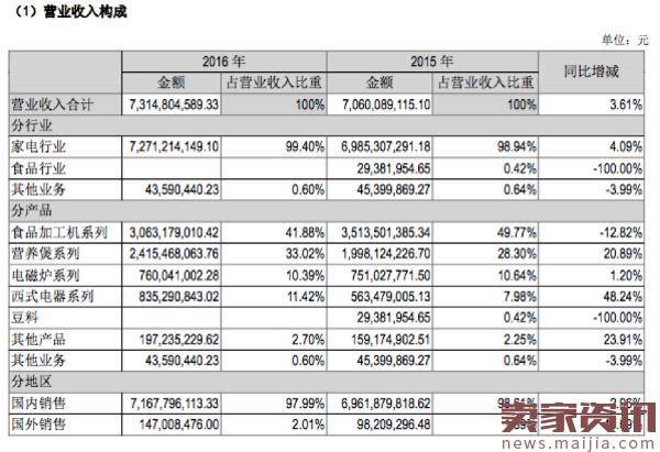 昔日“单品王”寻求新突破，九阳电商收入占比超三成