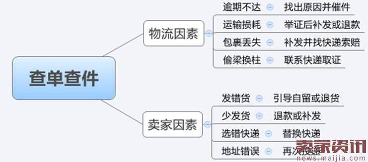 淘宝运营5：一个金牌客服是如何修炼成的（下）