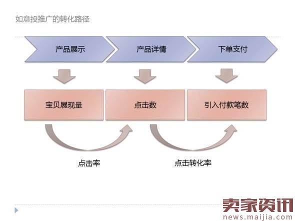 如意投推广：如何优化获取更多流量？