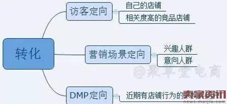 如何合理利用钻展推广布局有效提升ROI？