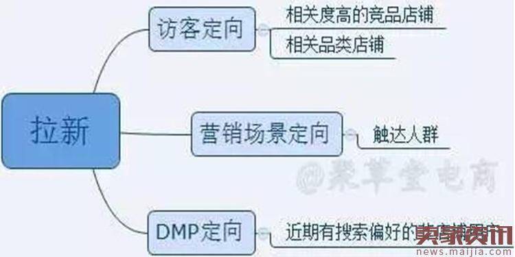 如何合理利用钻展推广布局有效提升ROI？