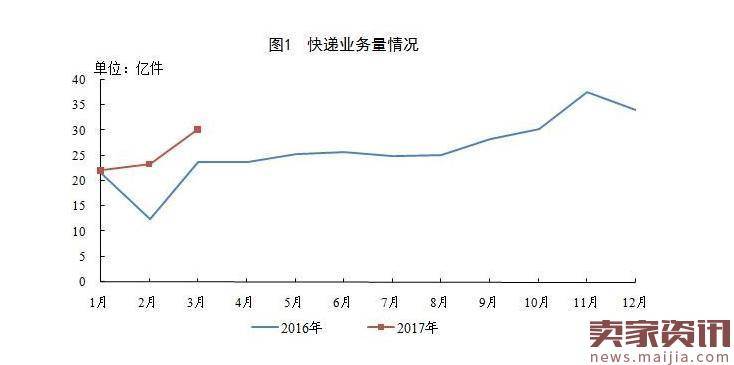 国家邮政局公布2017年一季度邮政行业运行大数据