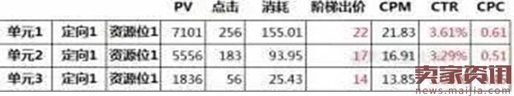 如何合理利用钻展推广布局有效提升ROI？