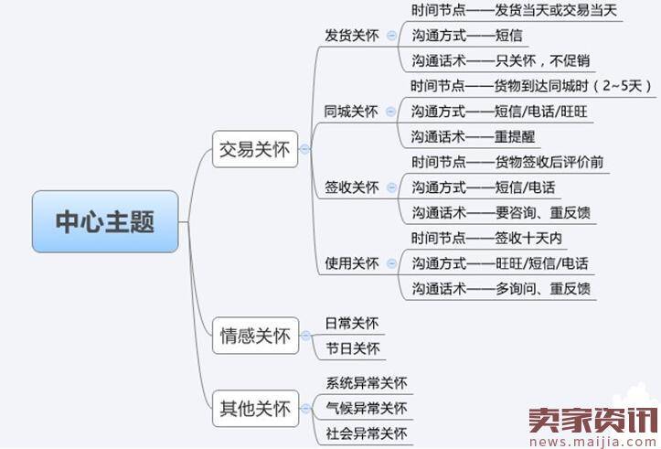 淘宝运营5：一个金牌客服是如何修炼成的（下）