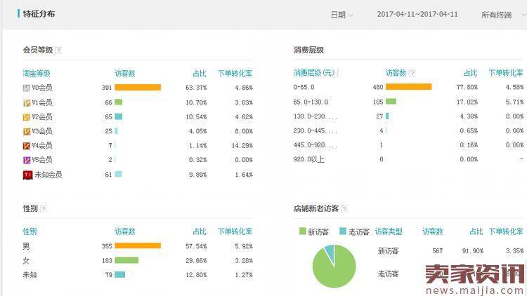 你的店铺为什么做不好?数据分析告诉你