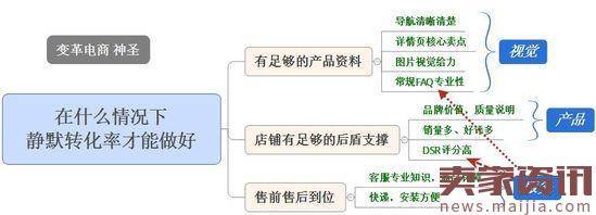 实战：网店转化率低抓住这几点就行