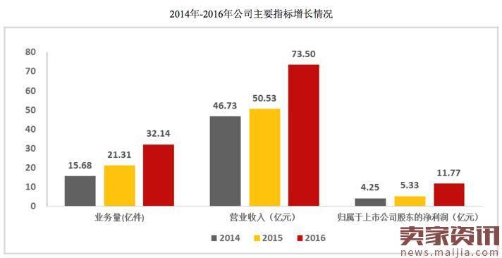 申通包裹完成量占全国11%，韵达分红比顺丰还高