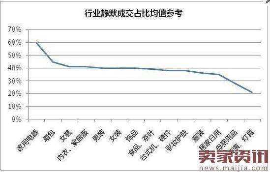 实战：网店转化率低抓住这几点就行