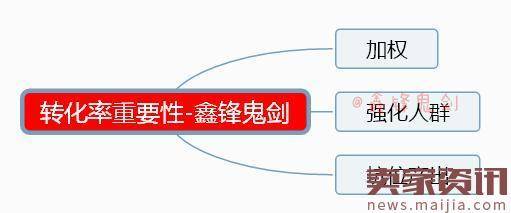 爆款盛行时-搞定转化率，赢下和对手的一场较量