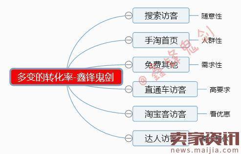 爆款盛行时-搞定转化率，赢下和对手的一场较量