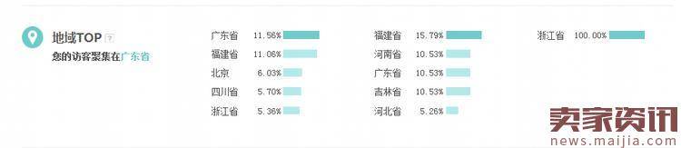 你的店铺为什么做不好?数据分析告诉你