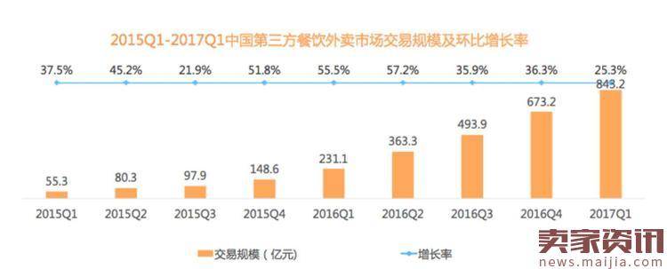 2017Q1外卖战报：国人每天吃掉10亿元外卖