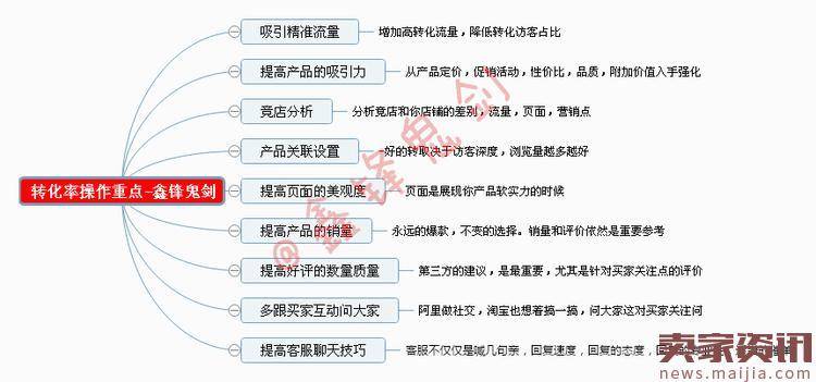 爆款盛行时-搞定转化率，赢下和对手的一场较量