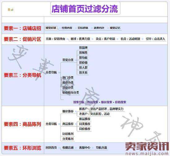 实战：网店转化率低抓住这几点就行