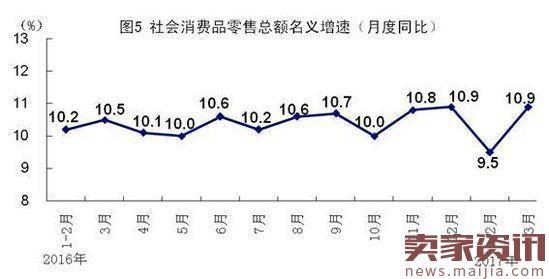 2017一季度网上零售额14045亿,同比增32.1%